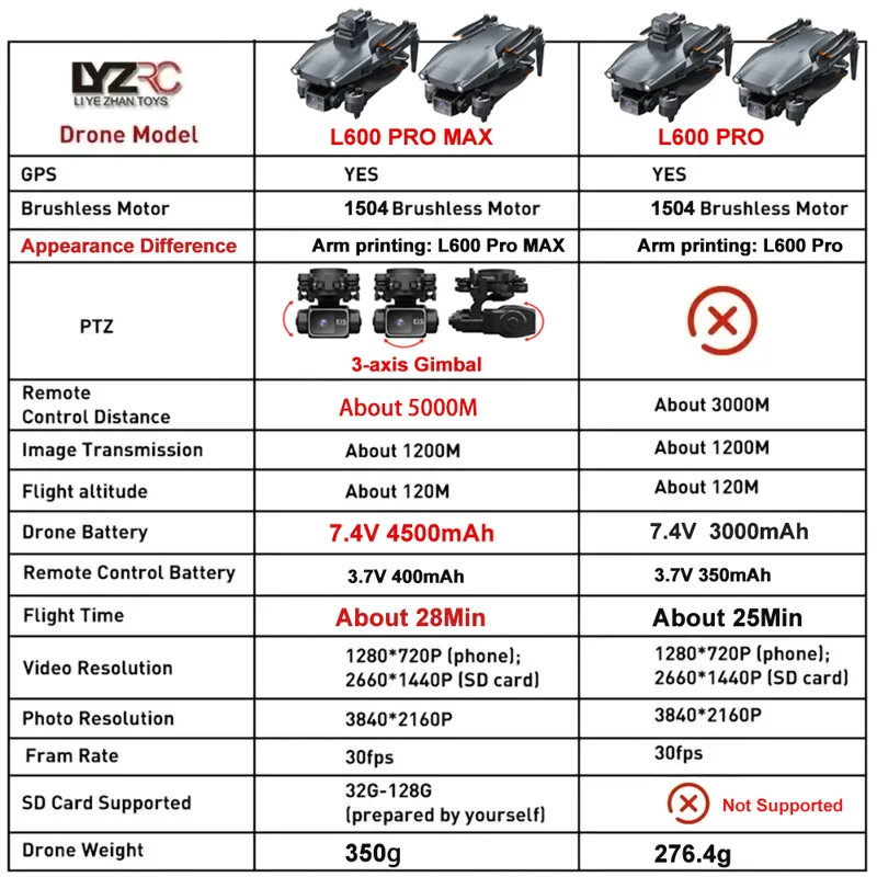 L600 Pro MAX /L600 PRO Drone 4 - مراجعة Drone Lidar وسعره